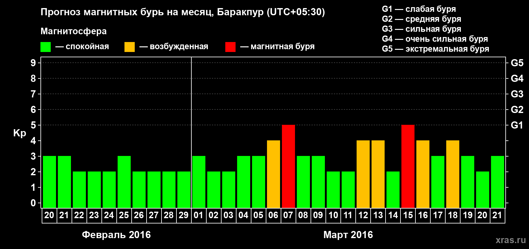 Прогноз максимального суточного геомагнитного индекса Kp на <b>1 месяц</b> (31 день) <b>с 20 февраля по 21 марта 2016 г</b>
