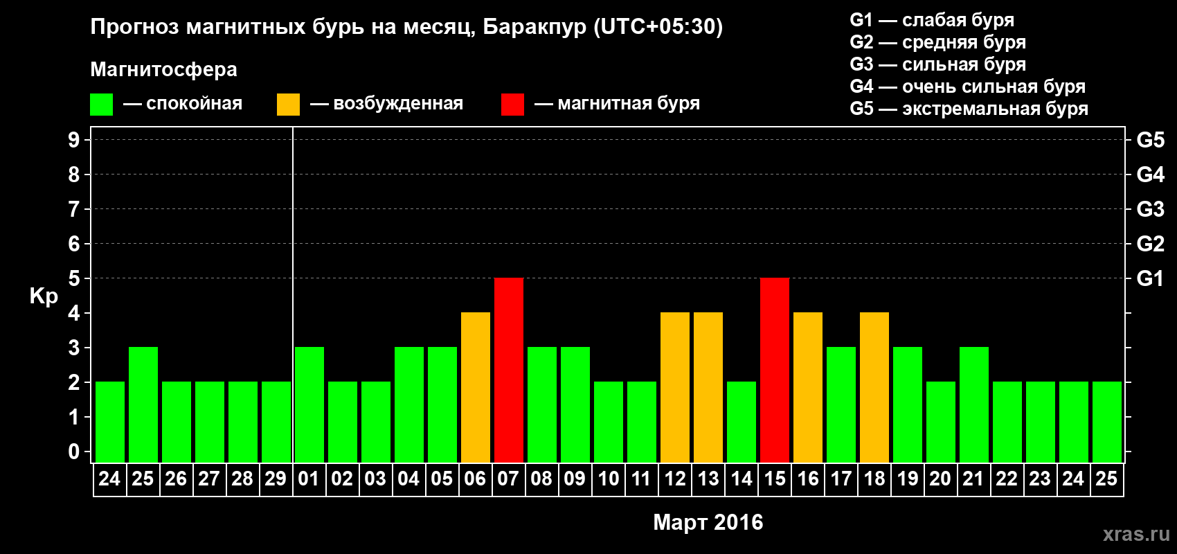Прогноз максимального суточного геомагнитного индекса Kp на <b>1 месяц</b> (31 день) <b>с 24 февраля по 25 марта 2016 г</b>