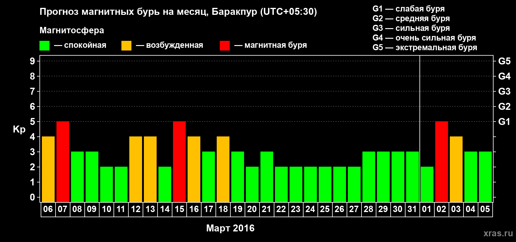 Прогноз максимального суточного геомагнитного индекса Kp на <b>1 месяц</b> (31 день) <b>с 06 марта по 05 апреля 2016 г</b>