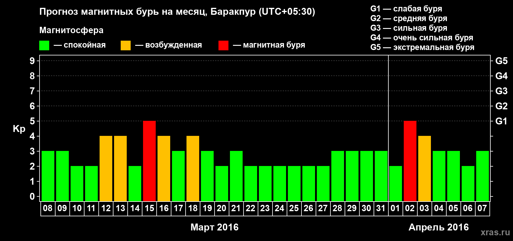 Прогноз максимального суточного геомагнитного индекса Kp на <b>1 месяц</b> (31 день) <b>с 08 марта по 07 апреля 2016 г</b>
