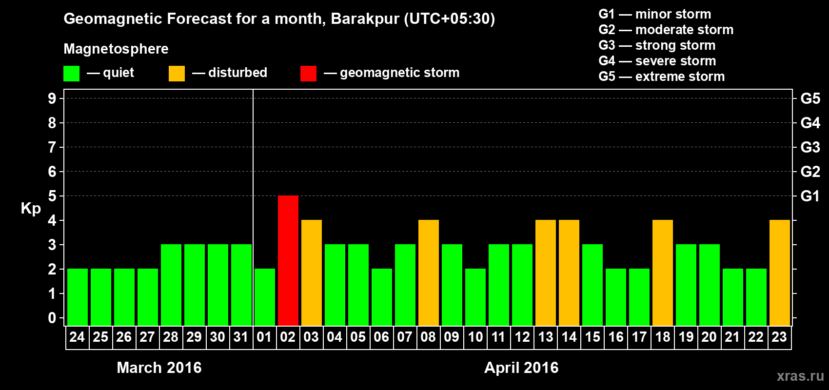 Forecast of the daily maximal value of geomagnetic index Kp for <b>1 month</b> (31 days) <b>from Mar 24, 2016 to Apr 23, 2016</b>