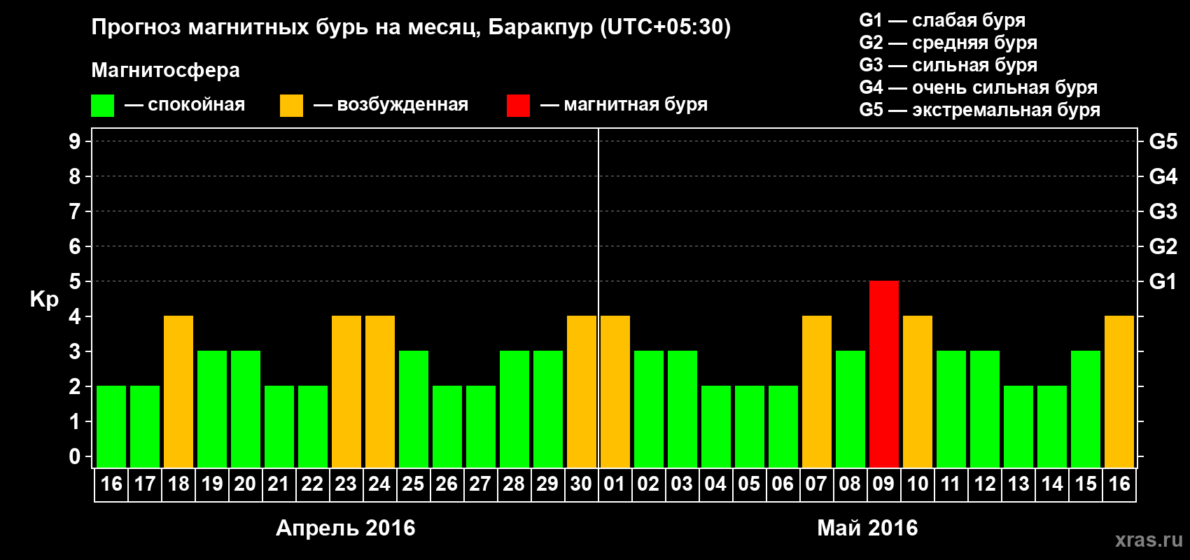 Прогноз максимального суточного геомагнитного индекса Kp на <b>1 месяц</b> (31 день) <b>с 16 апреля по 16 мая 2016 г</b>