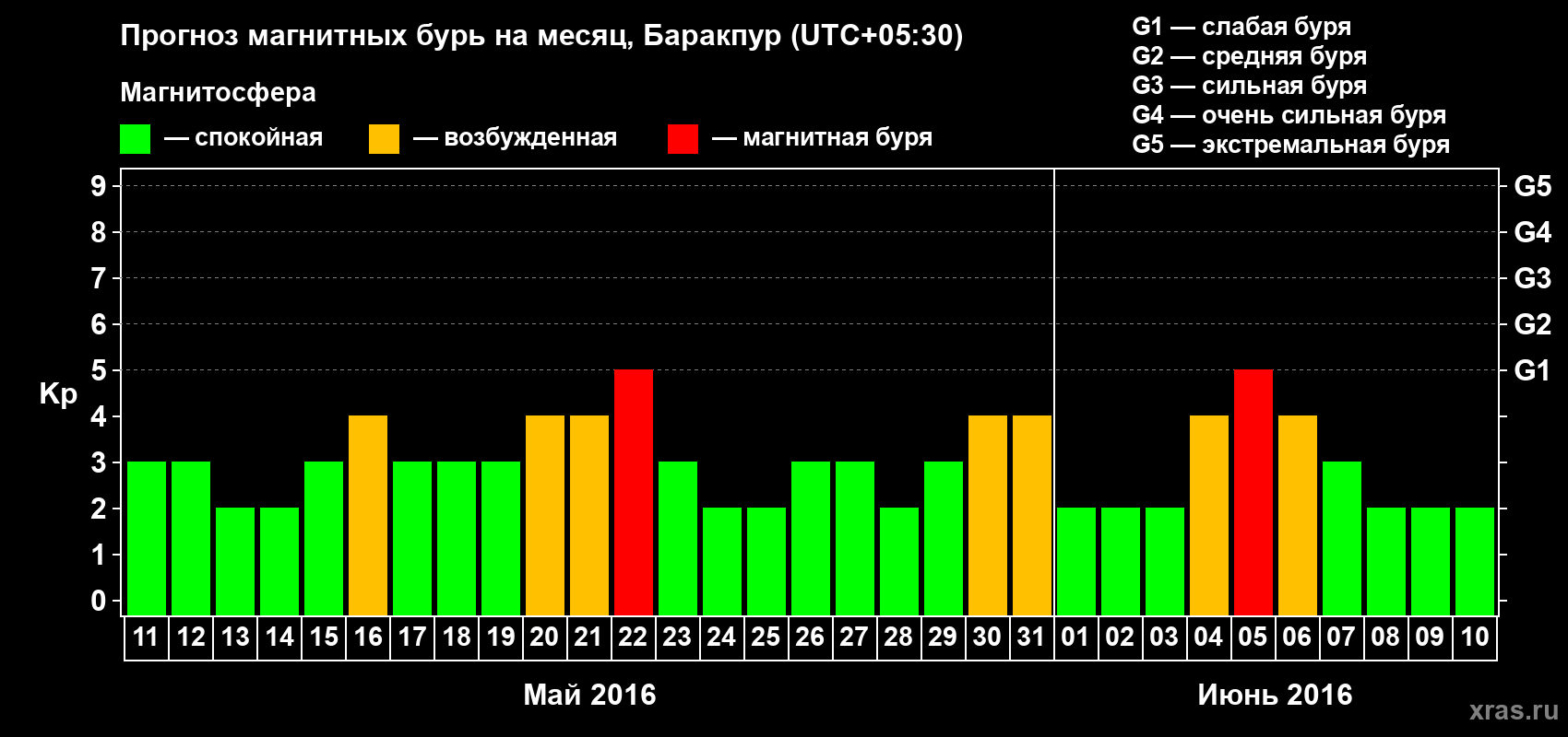 Прогноз максимального суточного геомагнитного индекса Kp на <b>1 месяц</b> (31 день) <b>с 11 мая по 10 июня 2016 г</b>