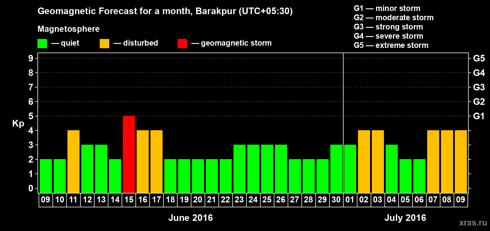 Forecast of the daily maximal value of geomagnetic index Kp for <b>1 month</b> (31 days) <b>from Jun 09, 2016 to Jul 09, 2016</b>