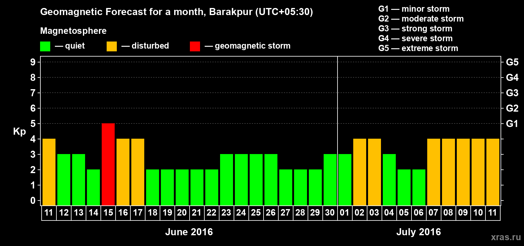 Forecast of the daily maximal value of geomagnetic index Kp for <b>1 month</b> (31 days) <b>from Jun 11, 2016 to Jul 11, 2016</b>