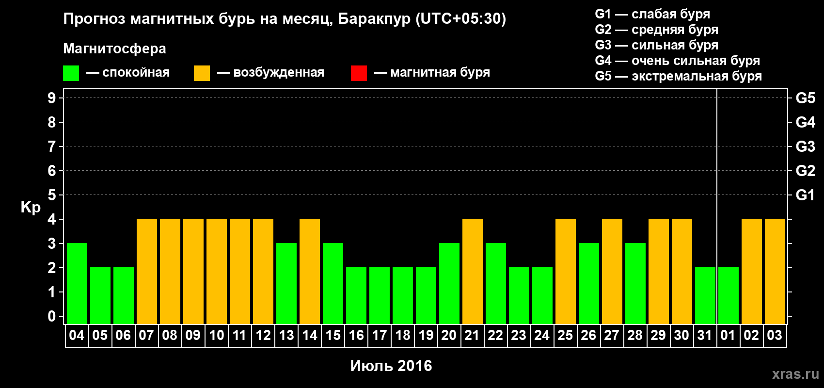 Прогноз максимального суточного геомагнитного индекса Kp на <b>1 месяц</b> (31 день) <b>с 04 июля по 03 августа 2016 г</b>