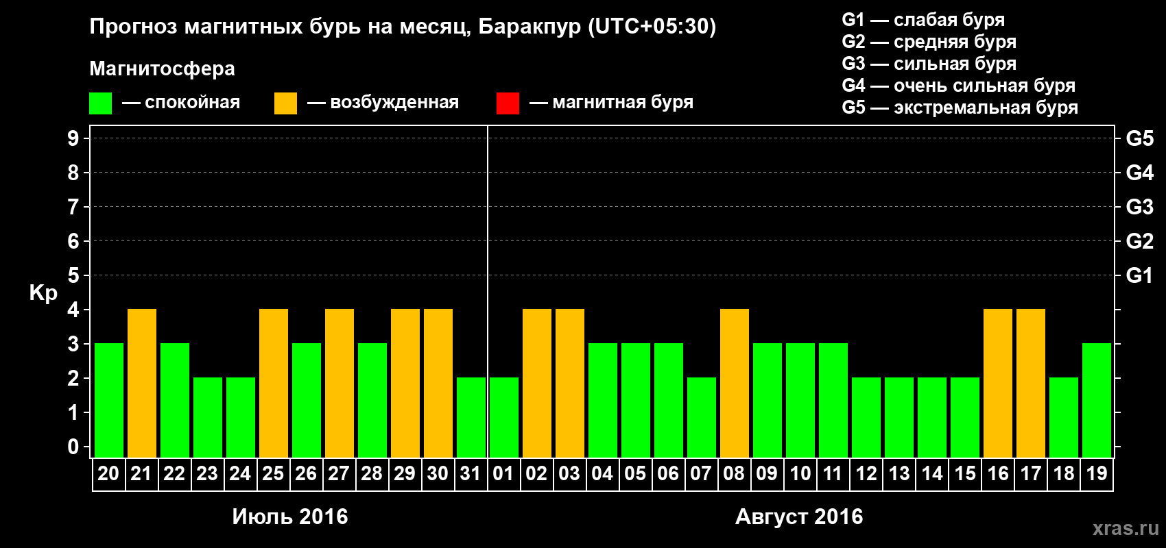 Прогноз максимального суточного геомагнитного индекса Kp на <b>1 месяц</b> (31 день) <b>с 20 июля по 19 августа 2016 г</b>