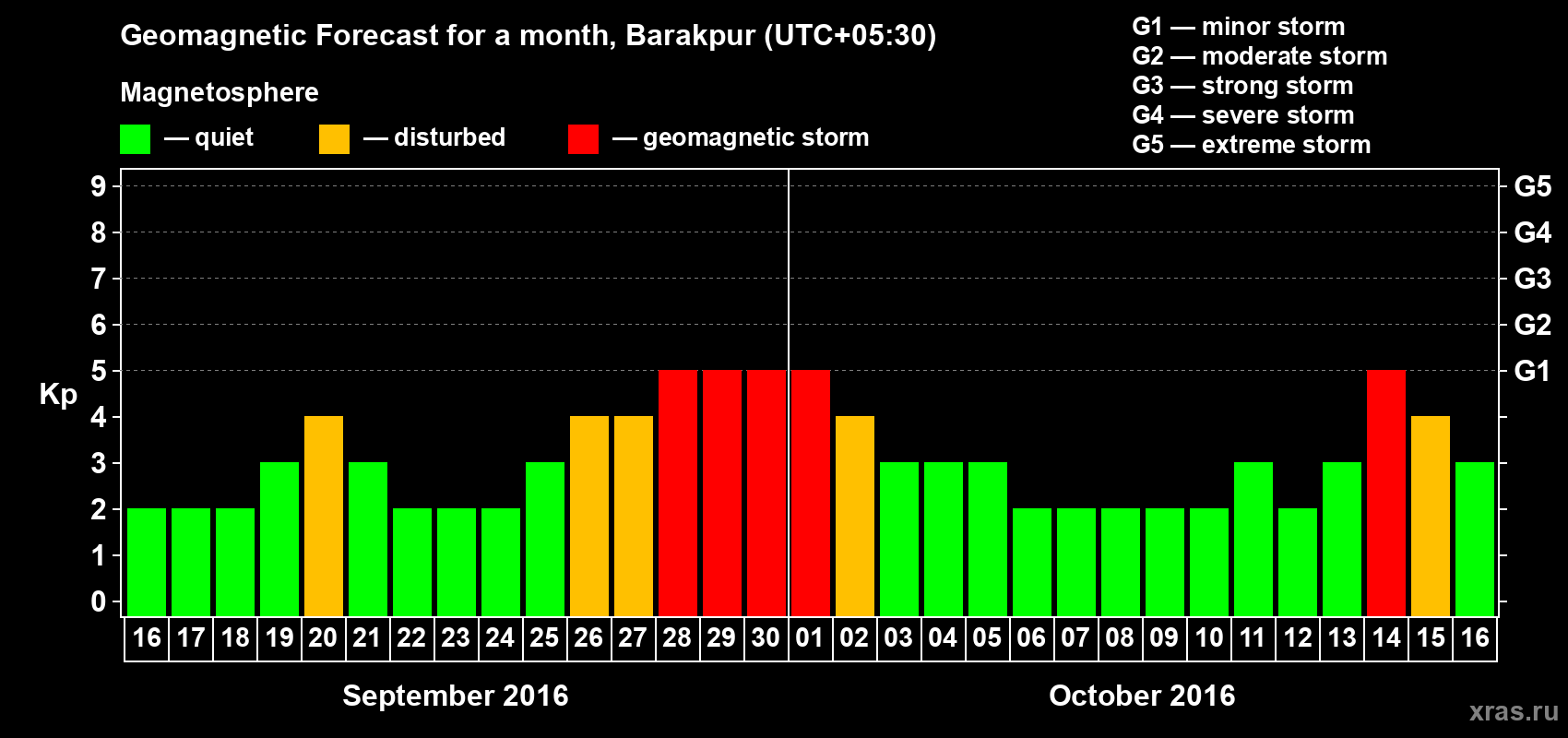 Forecast of the daily maximal value of geomagnetic index Kp for <b>1 month</b> (31 days) <b>from Sep 16, 2016 to Oct 16, 2016</b>