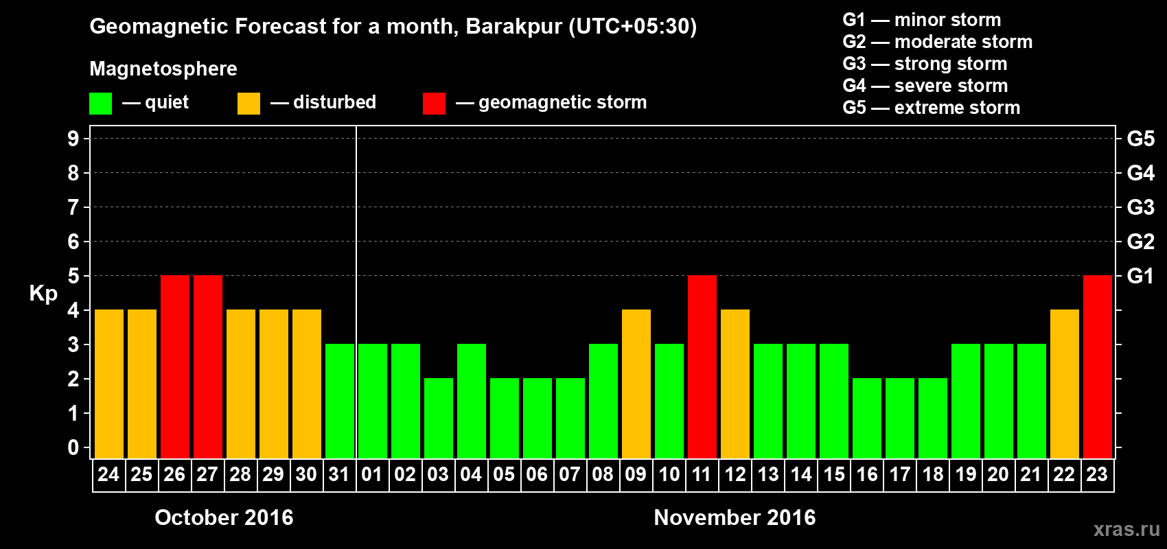 Forecast of the daily maximal value of geomagnetic index Kp for <b>1 month</b> (31 days) <b>from Oct 24, 2016 to Nov 23, 2016</b>