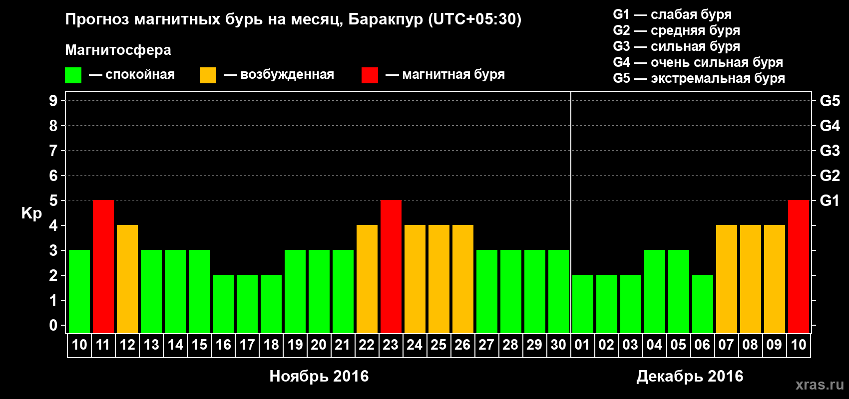 Прогноз максимального суточного геомагнитного индекса Kp на <b>1 месяц</b> (31 день) <b>с 10 ноября по 10 декабря 2016 г</b>