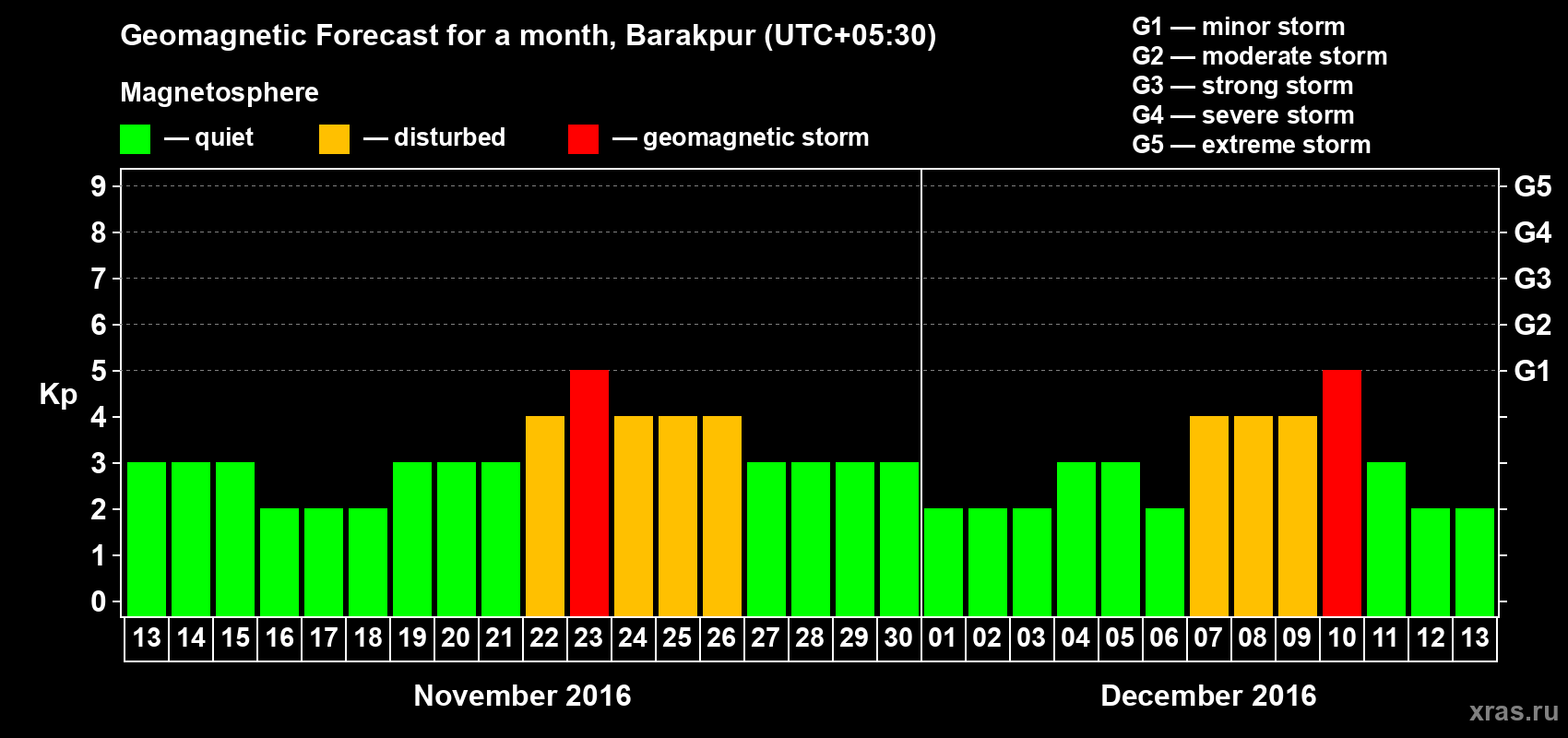 Forecast of the daily maximal value of geomagnetic index Kp for <b>1 month</b> (31 days) <b>from Nov 13, 2016 to Dec 13, 2016</b>