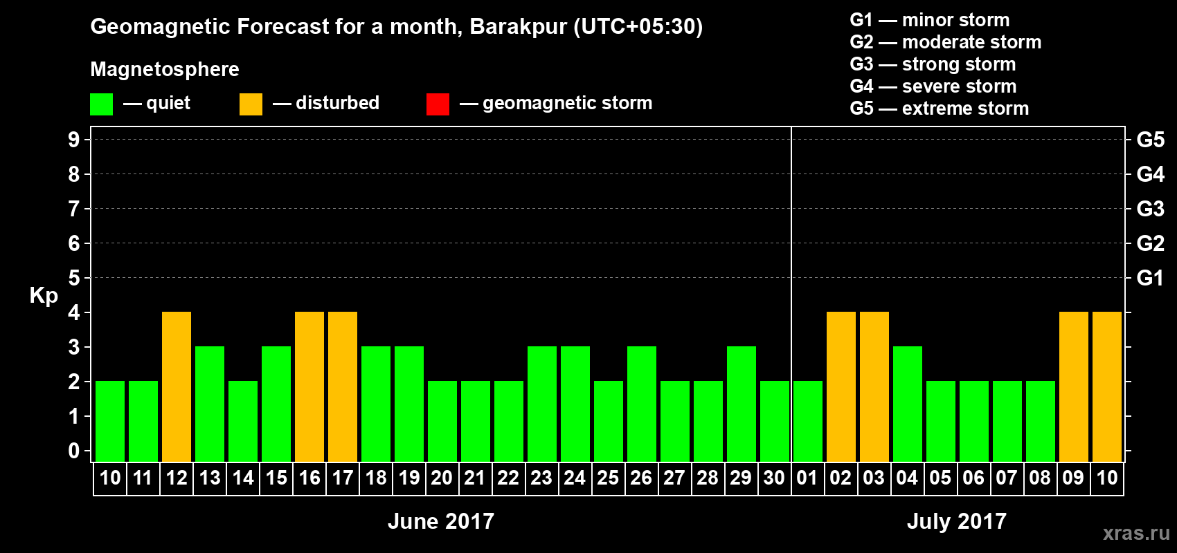 Forecast of the daily maximal value of geomagnetic index Kp for <b>1 month</b> (31 days) <b>from Jun 10, 2017 to Jul 10, 2017</b>