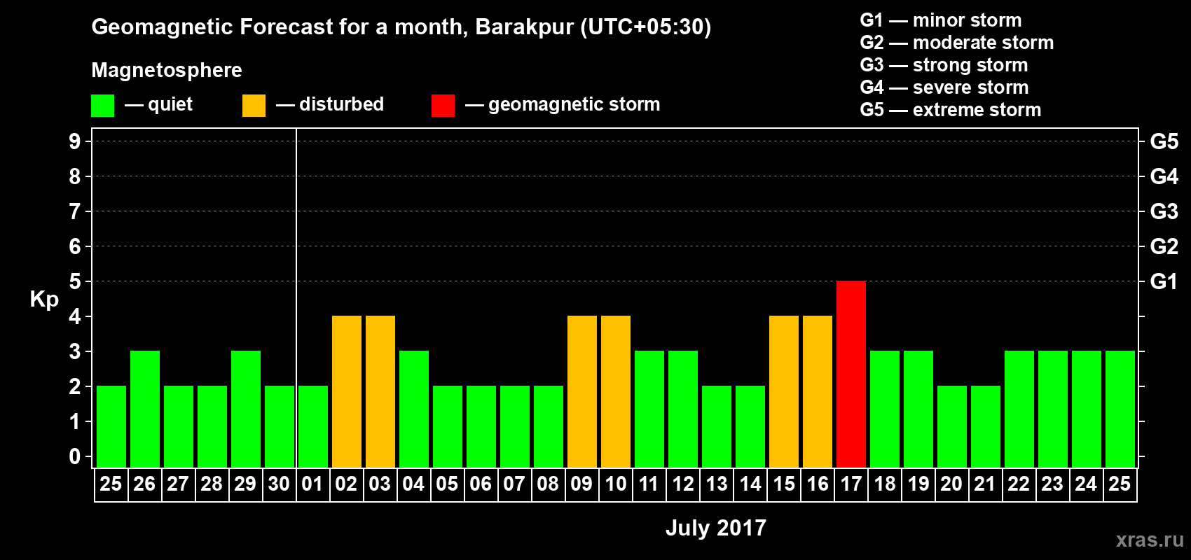 Forecast of the daily maximal value of geomagnetic index Kp for <b>1 month</b> (31 days) <b>from Jun 25, 2017 to Jul 25, 2017</b>