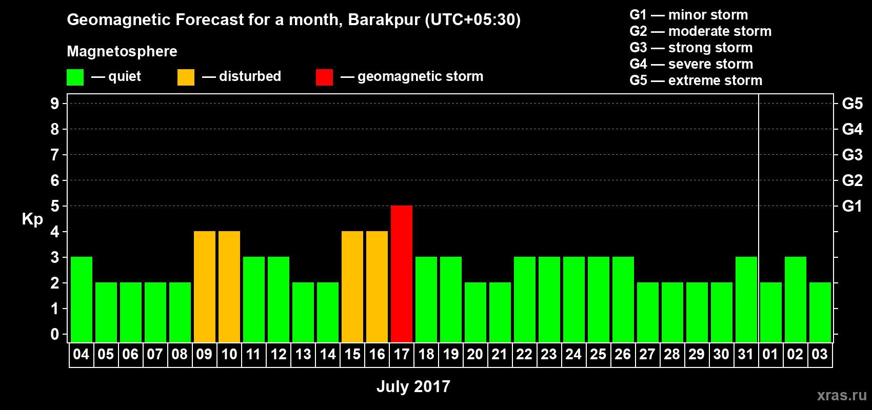 Forecast of the daily maximal value of geomagnetic index Kp for <b>1 month</b> (31 days) <b>from Jul 04, 2017 to Aug 03, 2017</b>