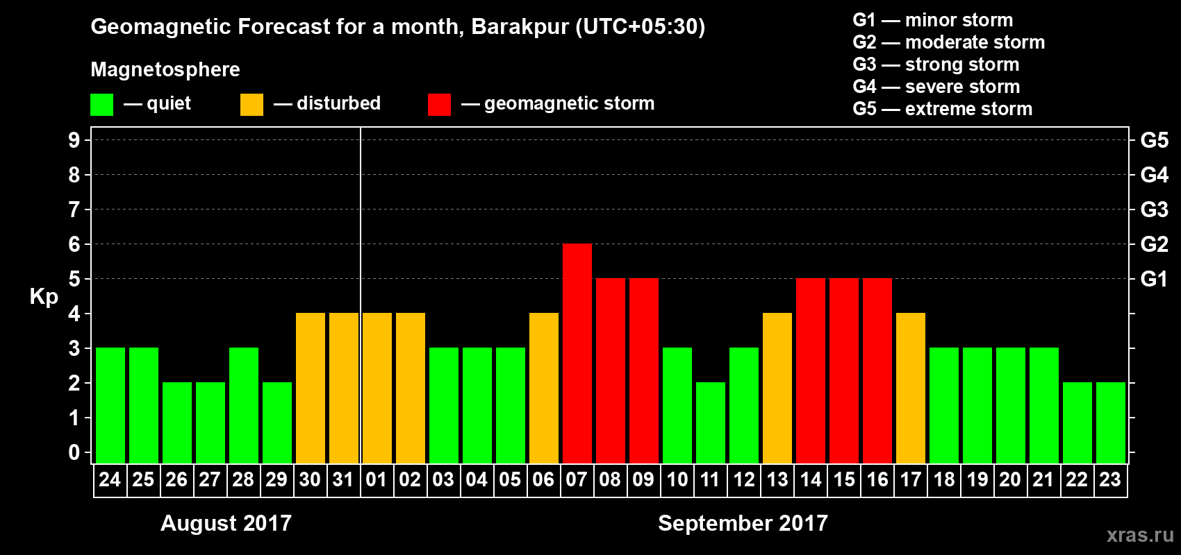Forecast of the daily maximal value of geomagnetic index Kp for <b>1 month</b> (31 days) <b>from Aug 24, 2017 to Sep 23, 2017</b>