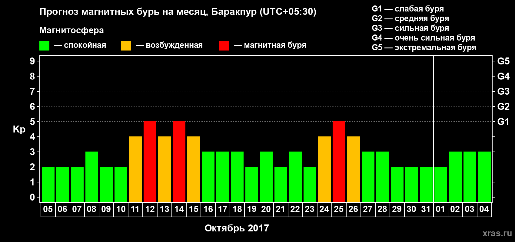 Прогноз максимального суточного геомагнитного индекса Kp на <b>1 месяц</b> (31 день) <b>с 05 октября по 04 ноября 2017 г</b>