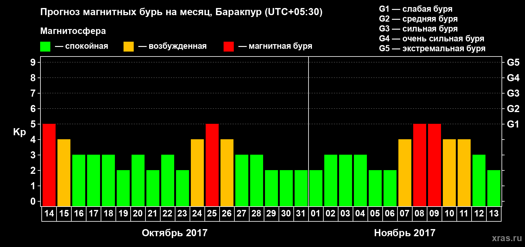 Прогноз максимального суточного геомагнитного индекса Kp на <b>1 месяц</b> (31 день) <b>с 14 октября по 13 ноября 2017 г</b>