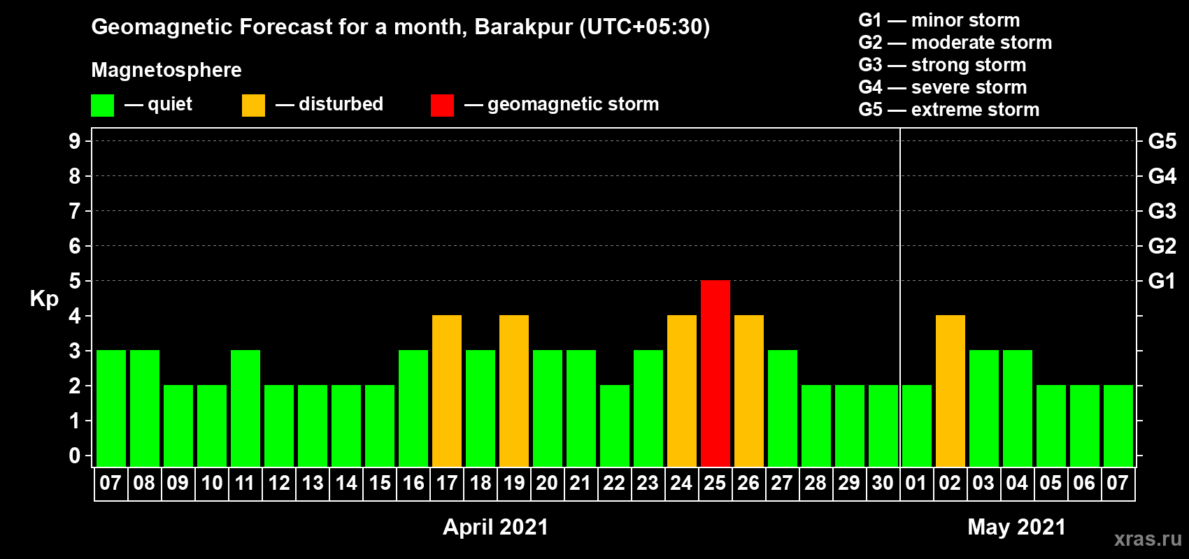 Forecast of the daily maximal value of geomagnetic index Kp for <b>1 month</b> (31 days) <b>from Apr 07, 2021 to May 07, 2021</b>
