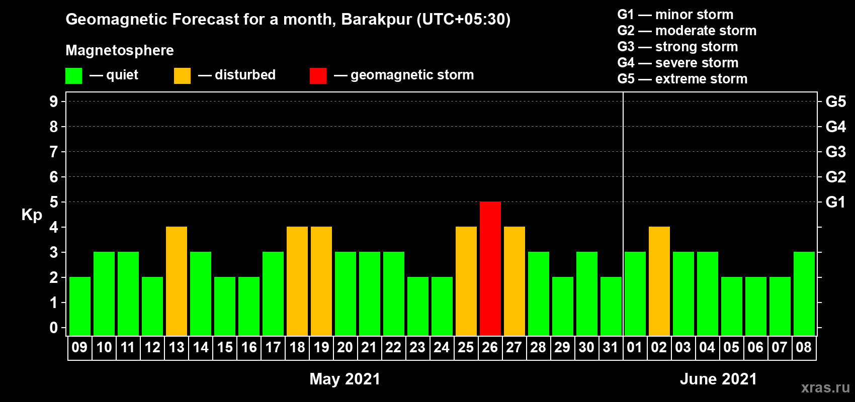Forecast of the daily maximal value of geomagnetic index Kp for <b>1 month</b> (31 days) <b>from May 09, 2021 to Jun 08, 2021</b>