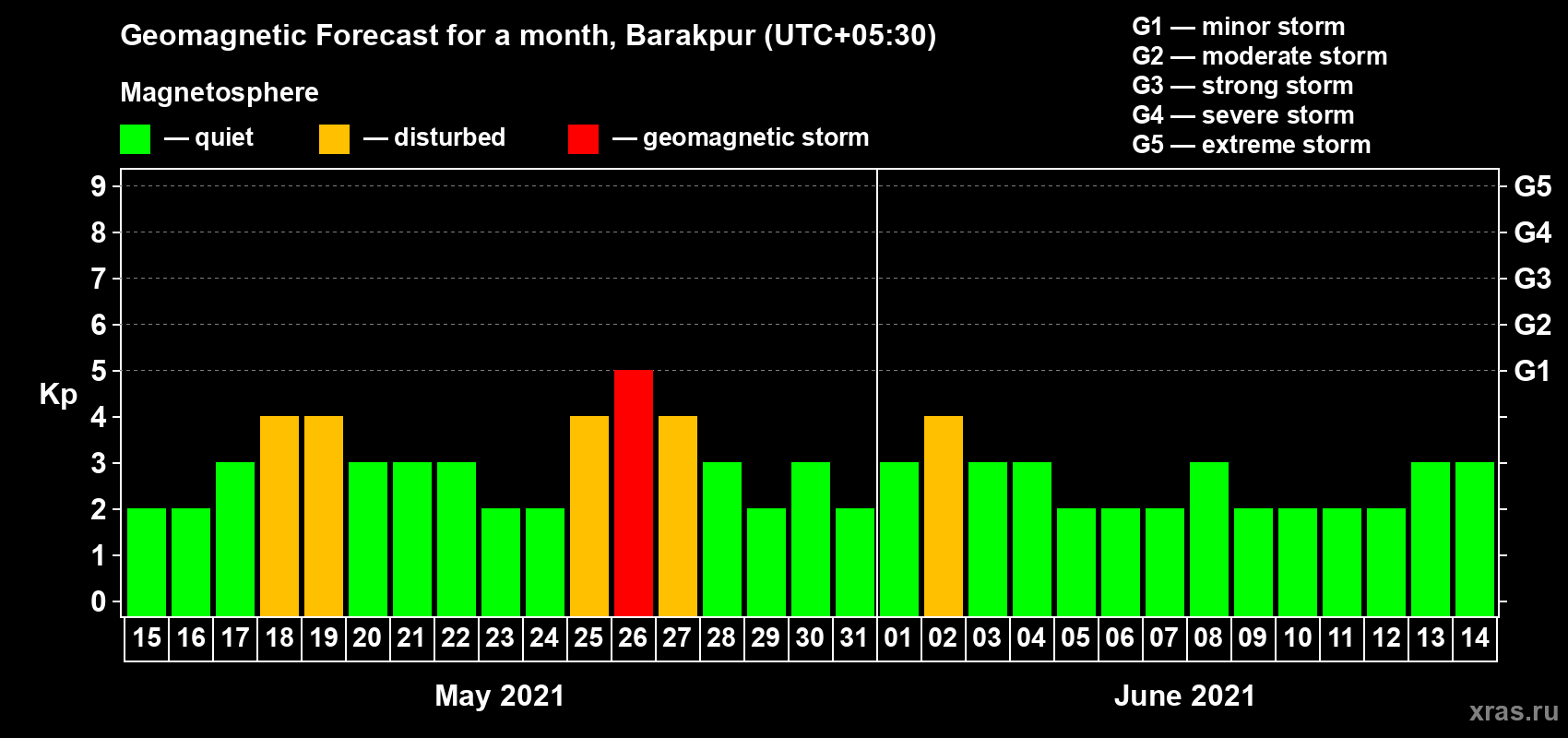 Forecast of the daily maximal value of geomagnetic index Kp for <b>1 month</b> (31 days) <b>from May 15, 2021 to Jun 14, 2021</b>