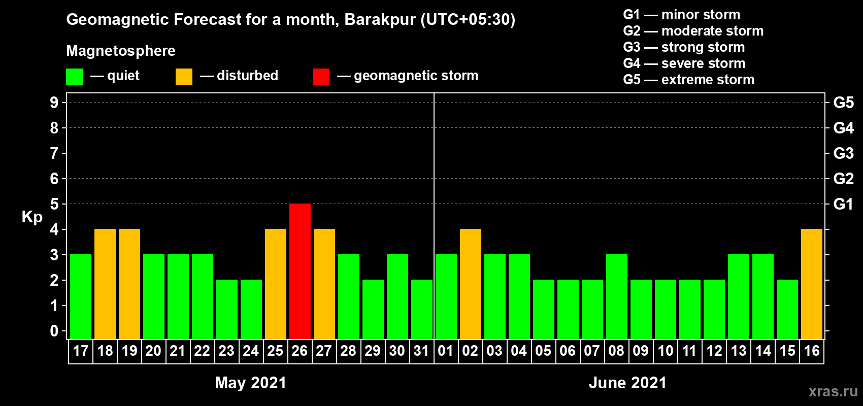 Forecast of the daily maximal value of geomagnetic index Kp for <b>1 month</b> (31 days) <b>from May 17, 2021 to Jun 16, 2021</b>