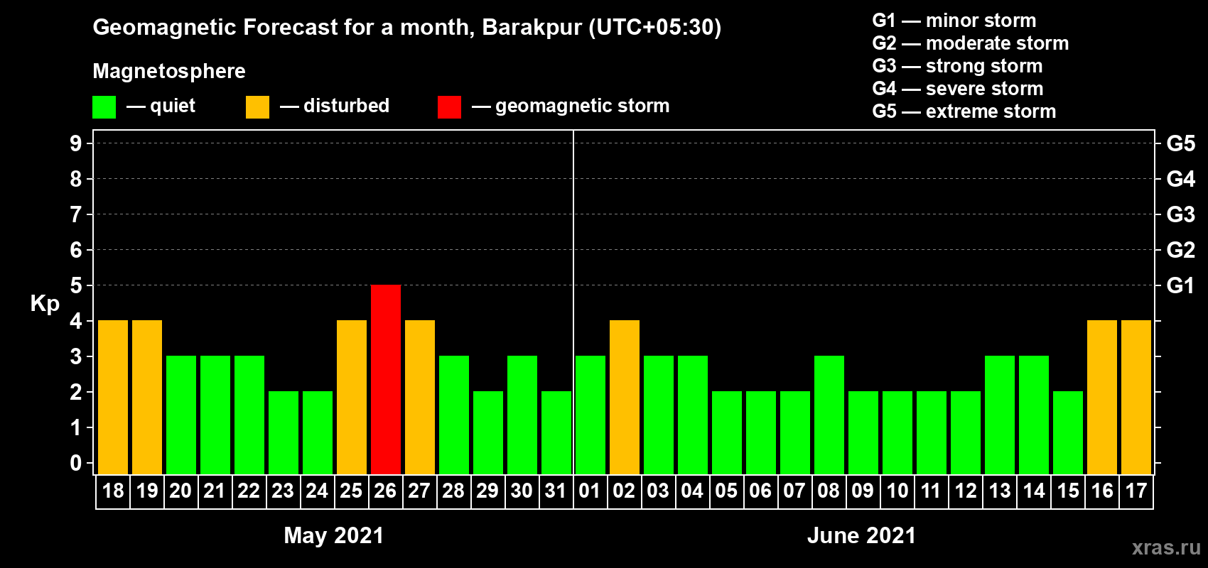 Forecast of the daily maximal value of geomagnetic index Kp for <b>1 month</b> (31 days) <b>from May 18, 2021 to Jun 17, 2021</b>