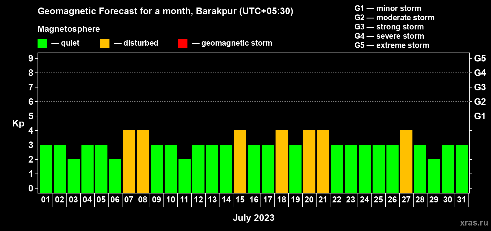 Forecast of the daily maximal value of geomagnetic index Kp for <b>1 month</b> (31 days) <b>from Jul 01, 2023 to Jul 31, 2023</b>