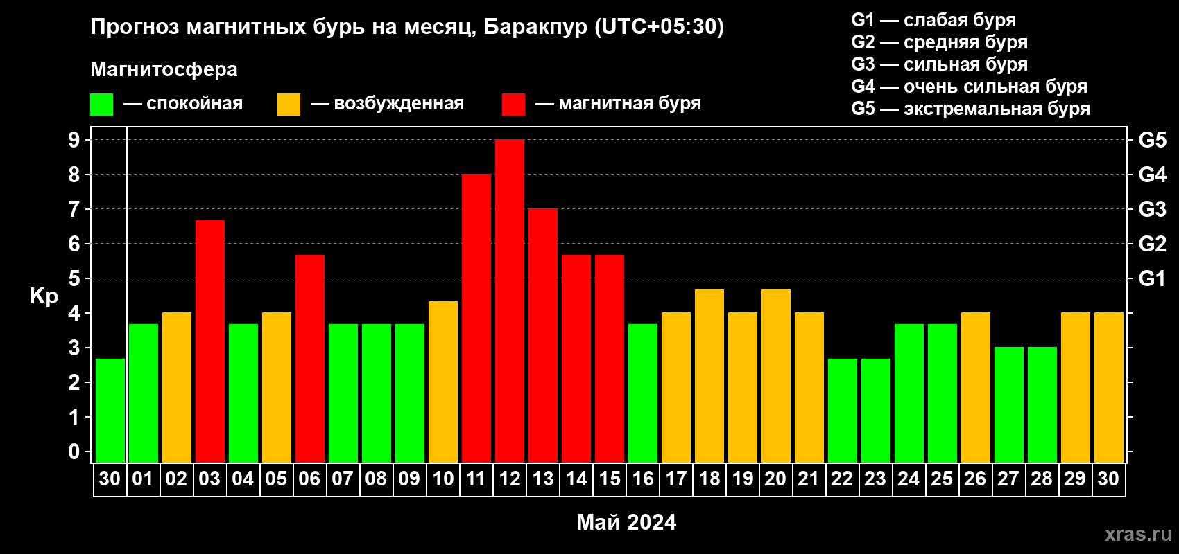 Прогноз максимального суточного геомагнитного индекса Kp на <b>1 месяц</b> (31 день) <b>с 30 апреля по 30 мая 2024 г</b>