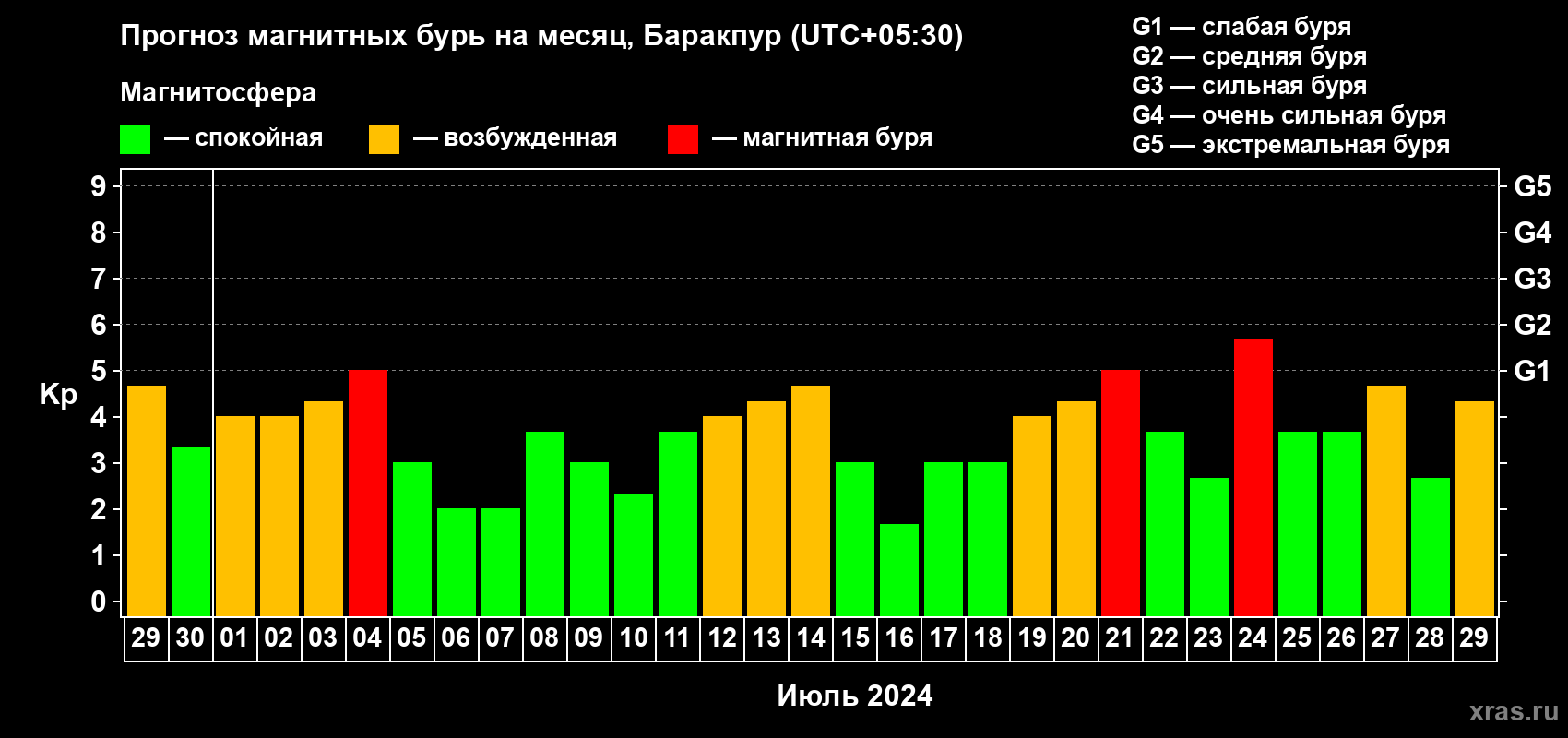 Прогноз максимального суточного геомагнитного индекса Kp на <b>1 месяц</b> (31 день) <b>с 29 июня по 29 июля 2024 г</b>