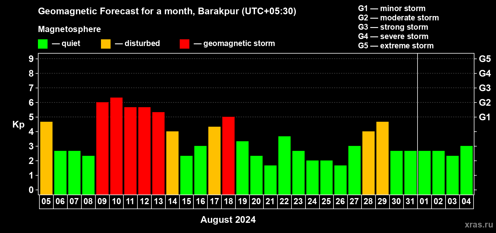 Forecast of the daily maximal value of geomagnetic index Kp for <b>1 month</b> (31 days) <b>from Aug 05, 2024 to Sep 04, 2024</b>