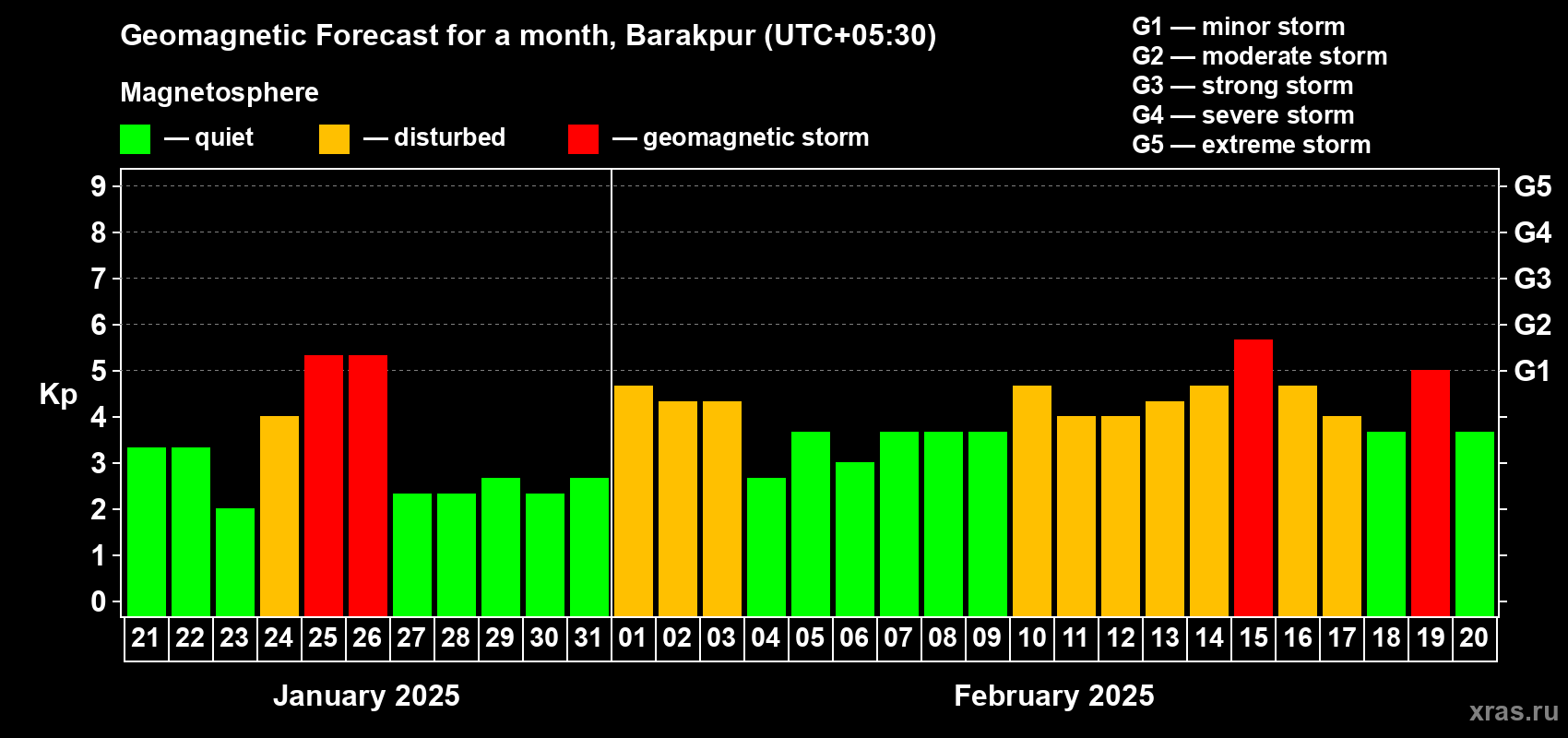 Forecast of the daily maximal value of geomagnetic index Kp for <b>1 month</b> (31 days) <b>from Jan 21, 2025 to Feb 20, 2025</b>