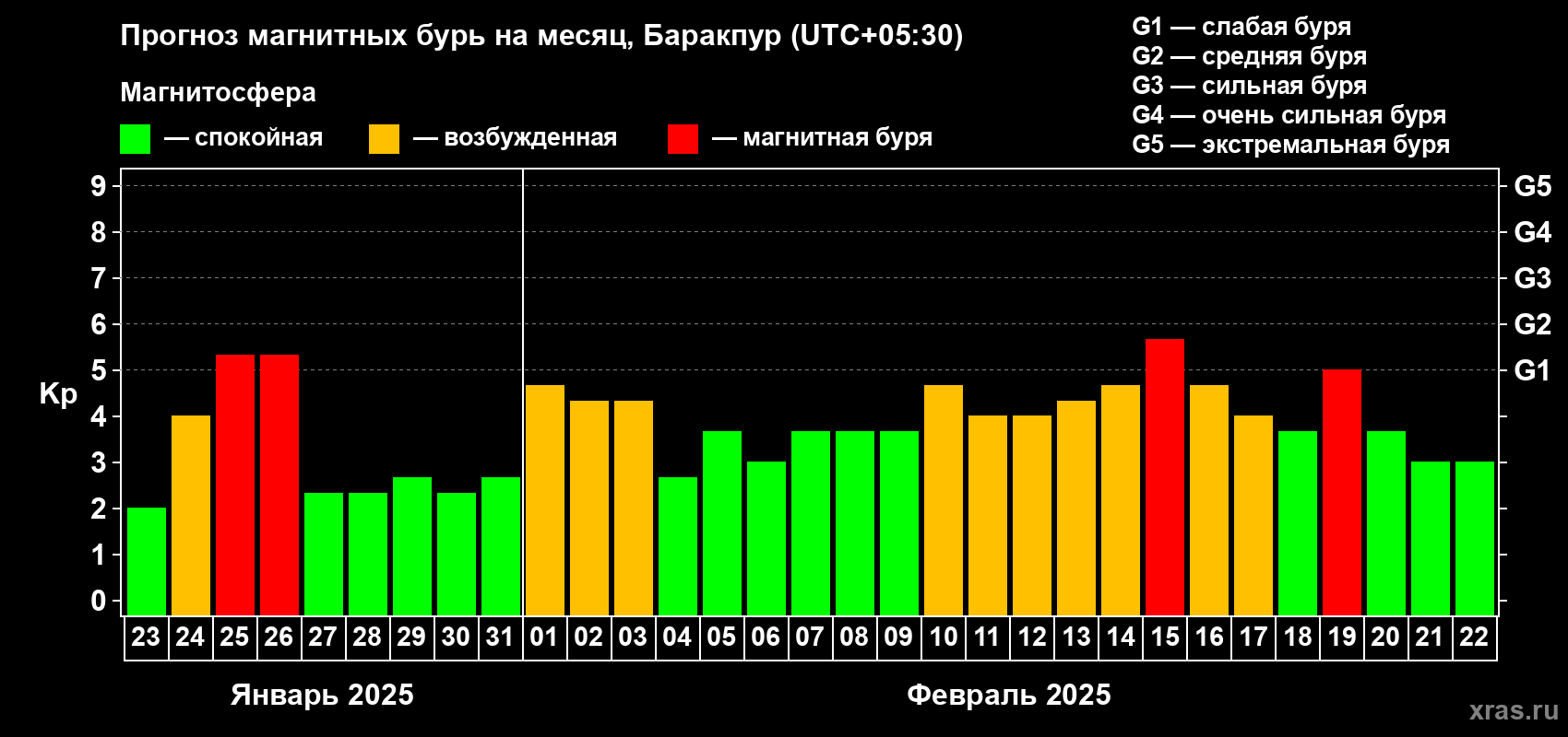Прогноз максимального суточного геомагнитного индекса Kp на <b>1 месяц</b> (31 день) <b>с 23 января по 22 февраля 2025 г</b>