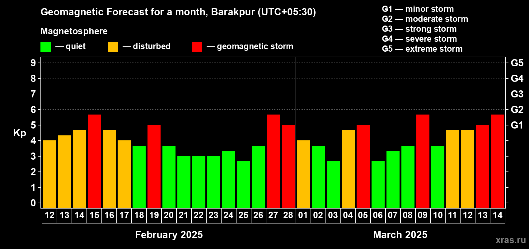 Forecast of the daily maximal value of geomagnetic index Kp for <b>1 month</b> (31 days) <b>from Feb 12, 2025 to Mar 14, 2025</b>