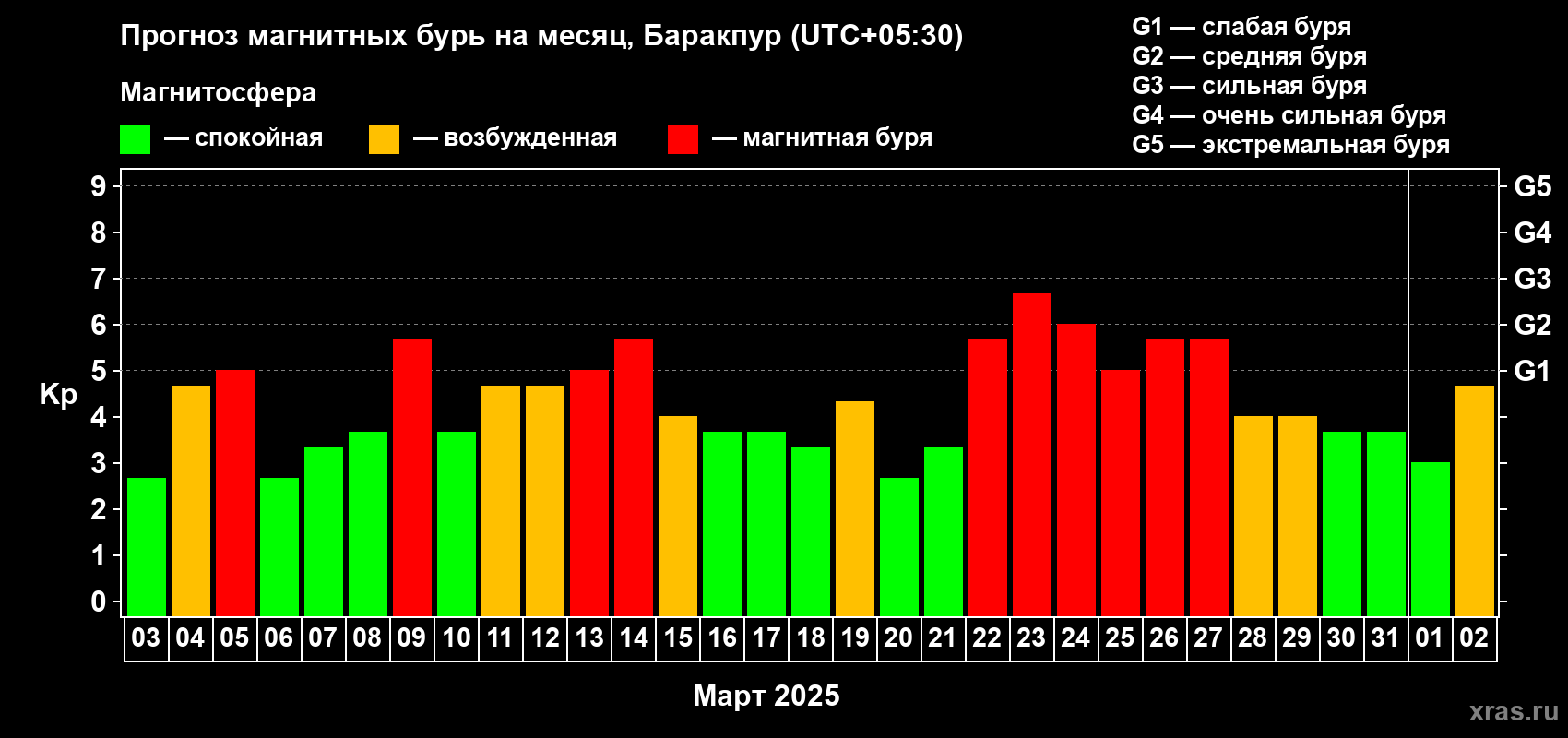 Прогноз максимального суточного геомагнитного индекса Kp на <b>1 месяц</b> (31 день) <b>с 03 марта по 02 апреля 2025 г</b>