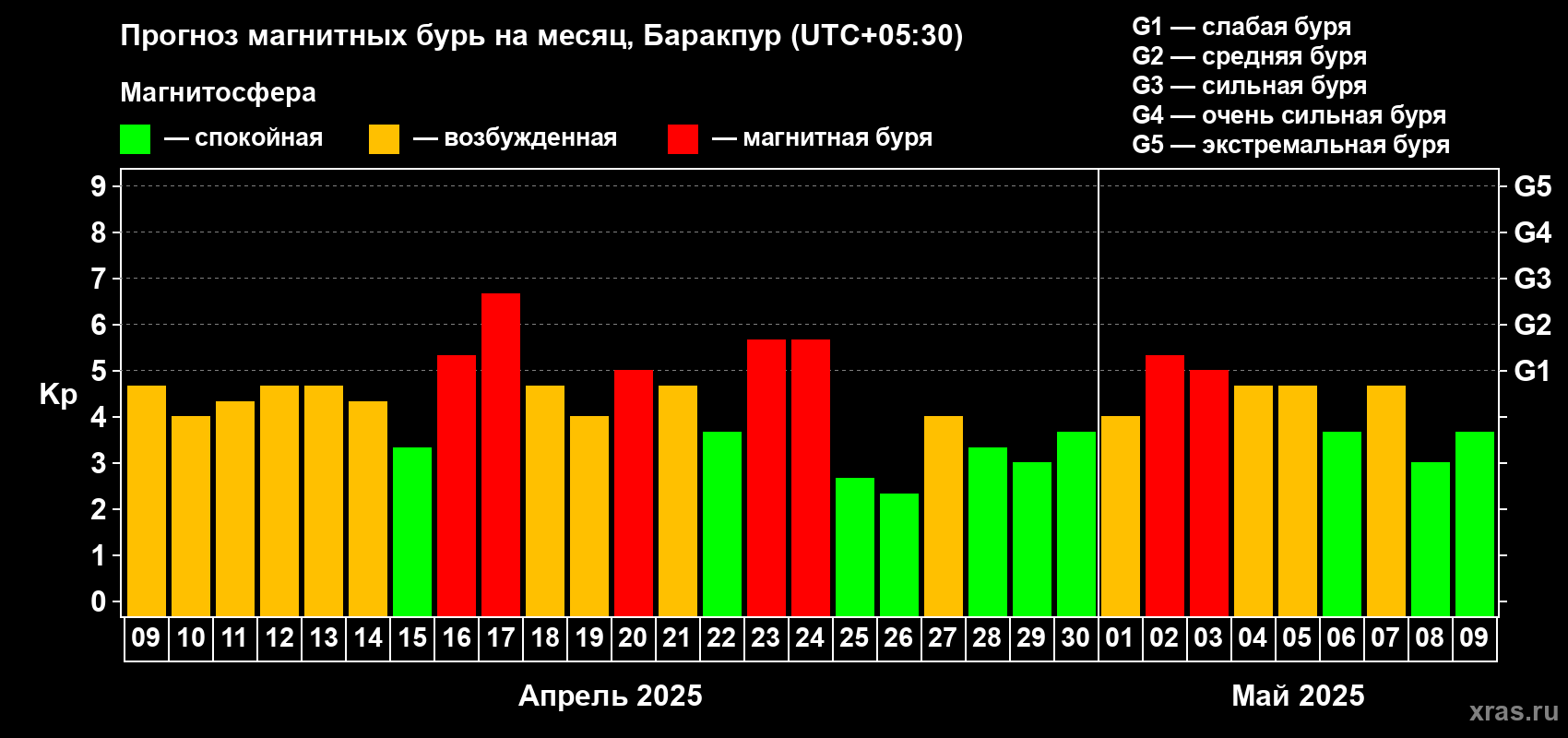 Прогноз максимального суточного геомагнитного индекса Kp на <b>1 месяц</b> (31 день) <b>с 09 апреля по 09 мая 2025 г</b>