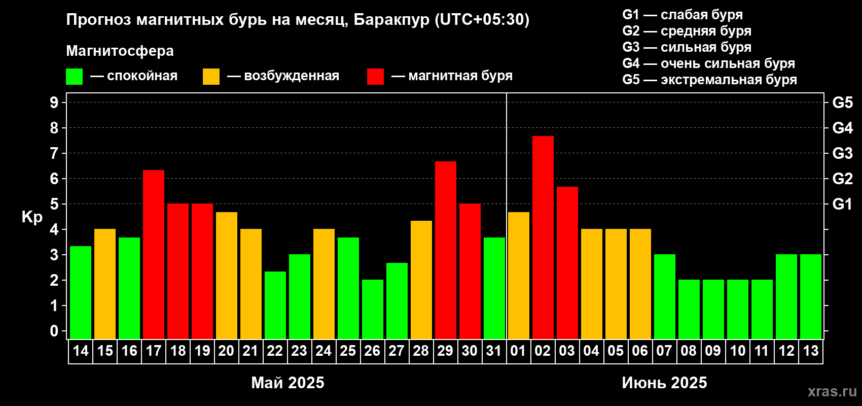 Прогноз максимального суточного геомагнитного индекса Kp на <b>1 месяц</b> (31 день) <b>с 14 мая по 13 июня 2025 г</b>