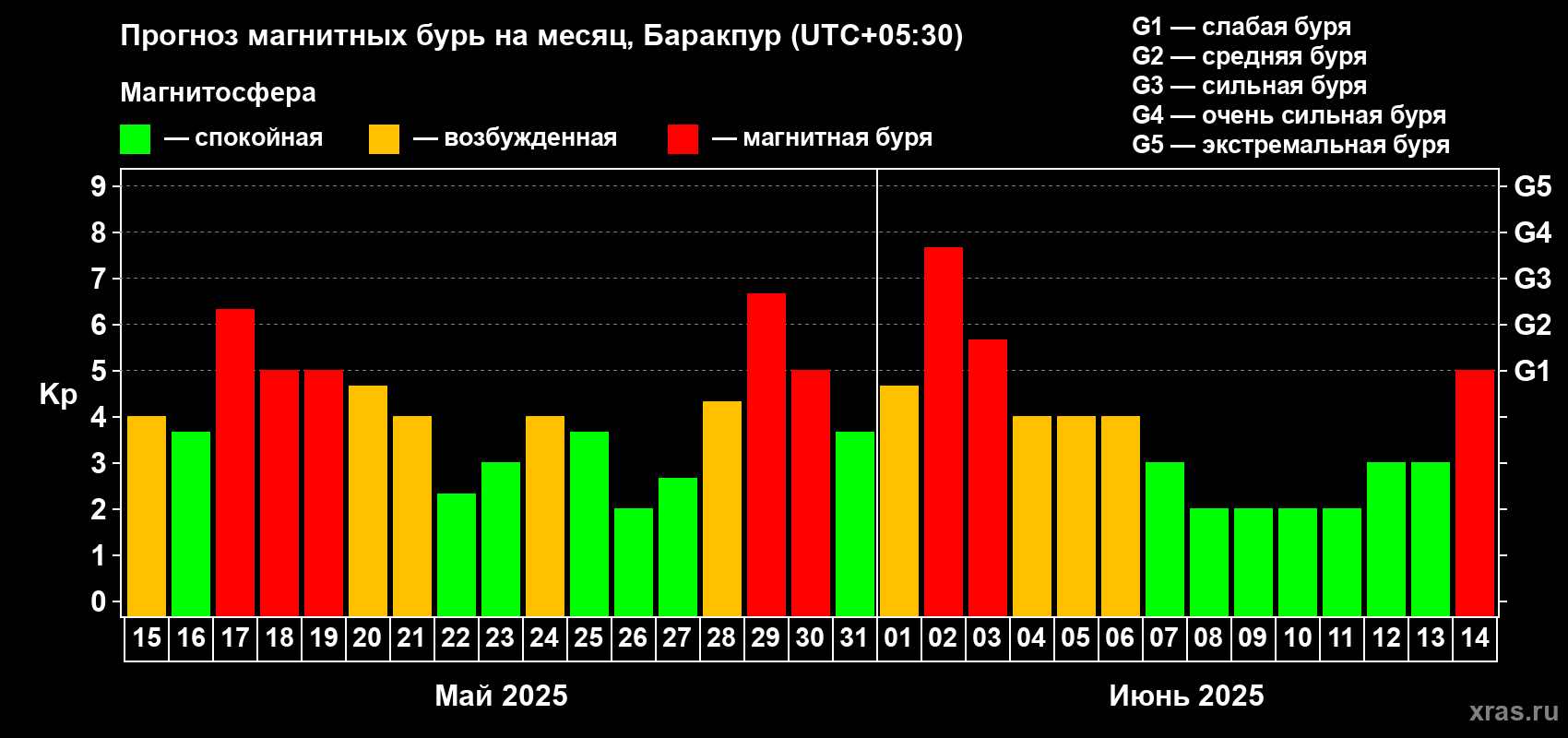 Прогноз максимального суточного геомагнитного индекса Kp на <b>1 месяц</b> (31 день) <b>с 15 мая по 14 июня 2025 г</b>