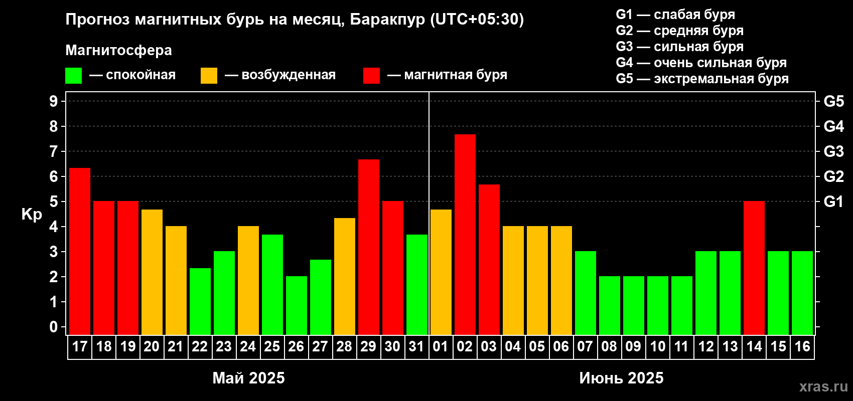 Прогноз максимального суточного геомагнитного индекса Kp на <b>1 месяц</b> (31 день) <b>с 17 мая по 16 июня 2025 г</b>