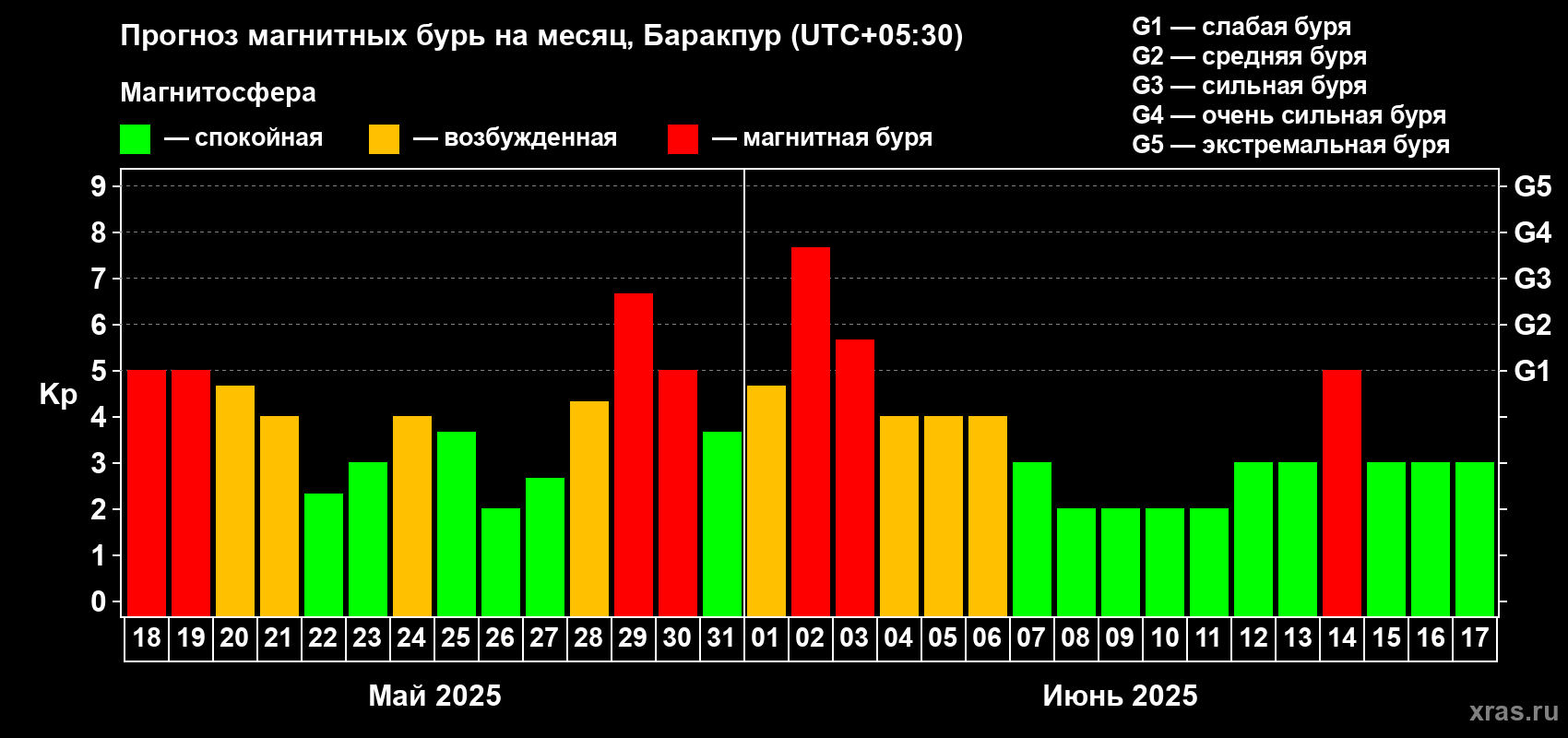 Прогноз максимального суточного геомагнитного индекса Kp на <b>1 месяц</b> (31 день) <b>с 18 мая по 17 июня 2025 г</b>