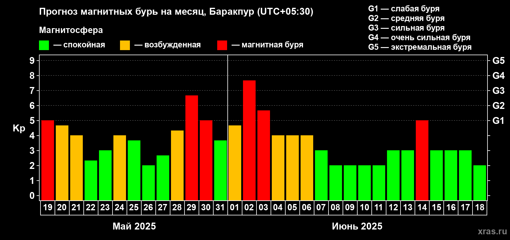 Прогноз максимального суточного геомагнитного индекса Kp на <b>1 месяц</b> (31 день) <b>с 19 мая по 18 июня 2025 г</b>