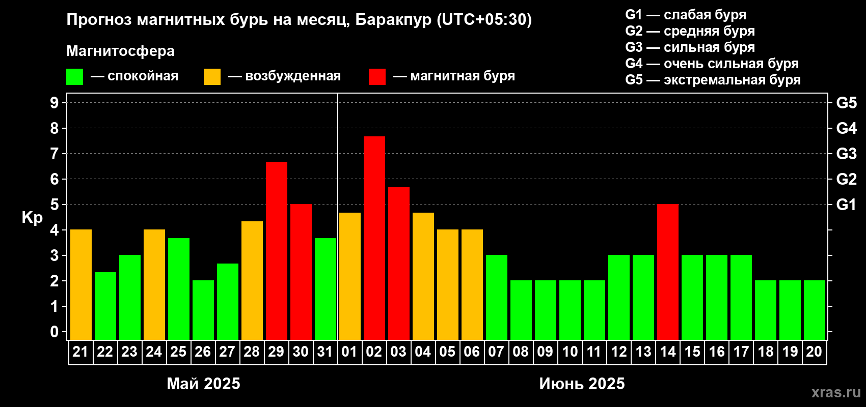 Прогноз максимального суточного геомагнитного индекса Kp на <b>1 месяц</b> (31 день) <b>с 21 мая по 20 июня 2025 г</b>