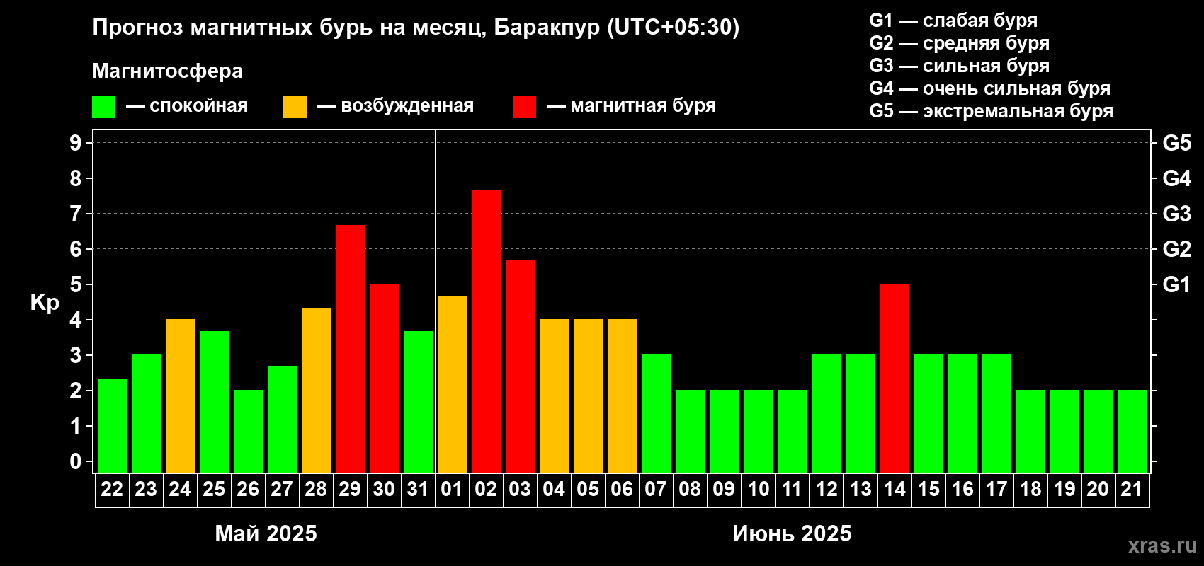 Прогноз максимального суточного геомагнитного индекса Kp на <b>1 месяц</b> (31 день) <b>с 22 мая по 21 июня 2025 г</b>