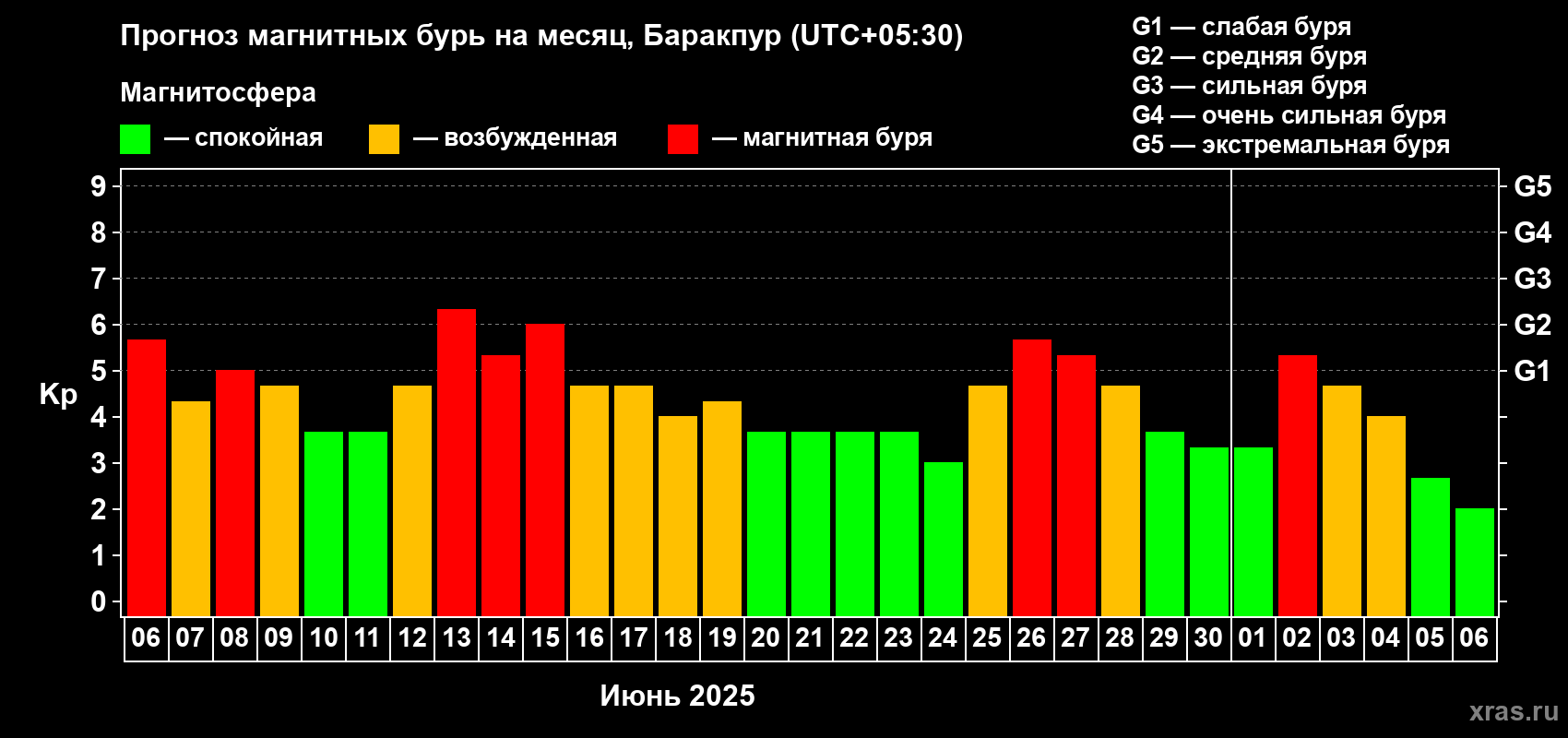 Прогноз максимального суточного геомагнитного индекса Kp на <b>1 месяц</b> (31 день) <b>с 06 июня по 06 июля 2025 г</b>