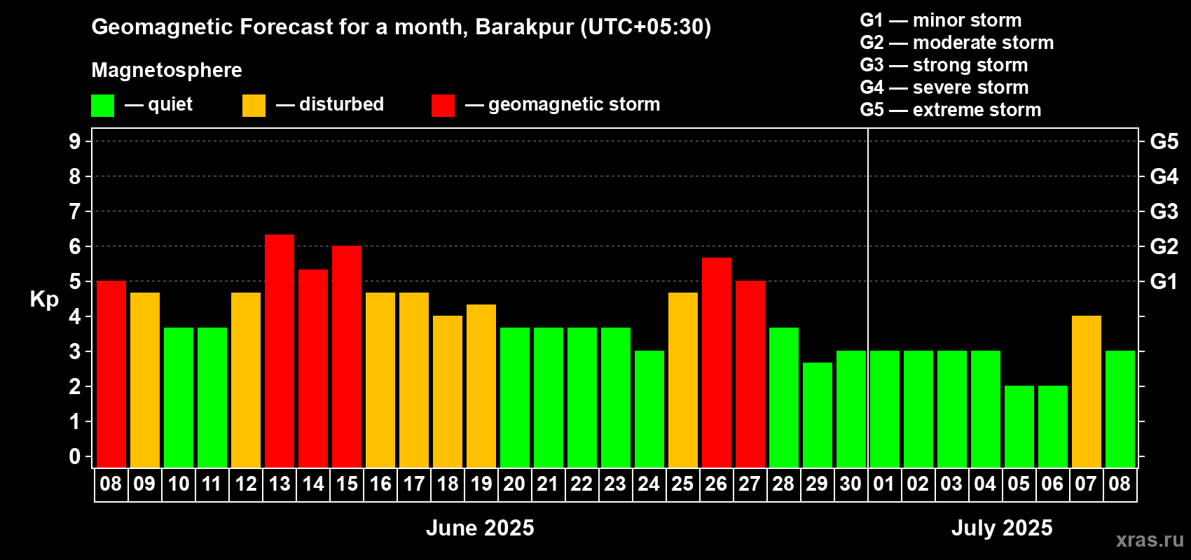 Forecast of the daily maximal value of geomagnetic index Kp for <b>1 month</b> (31 days) <b>from Jun 08, 2025 to Jul 08, 2025</b>