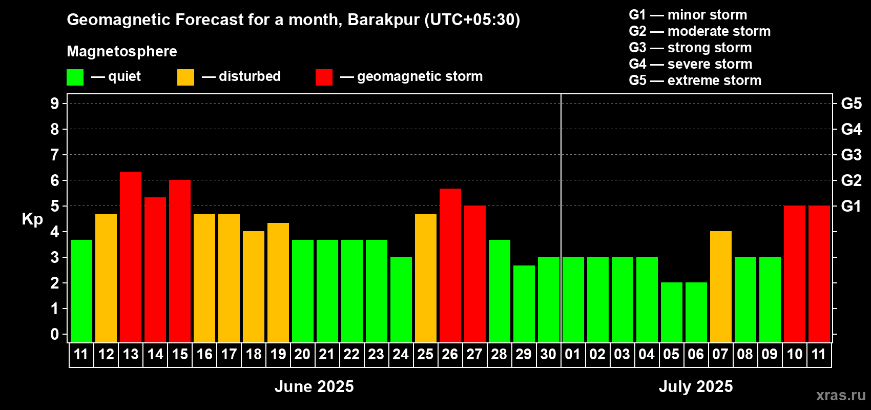 Forecast of the daily maximal value of geomagnetic index Kp for <b>1 month</b> (31 days) <b>from Jun 11, 2025 to Jul 11, 2025</b>