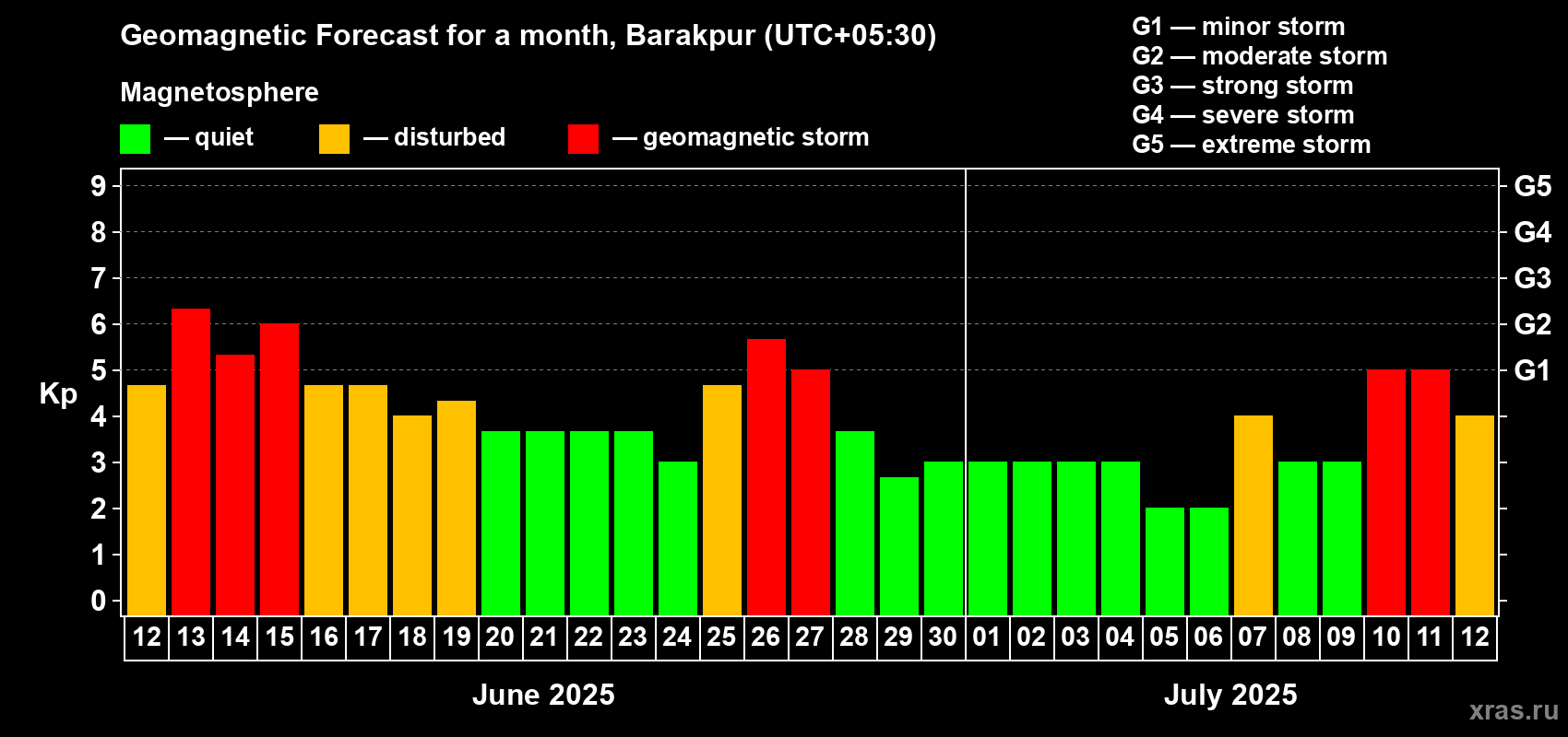 Forecast of the daily maximal value of geomagnetic index Kp for <b>1 month</b> (31 days) <b>from Jun 12, 2025 to Jul 12, 2025</b>