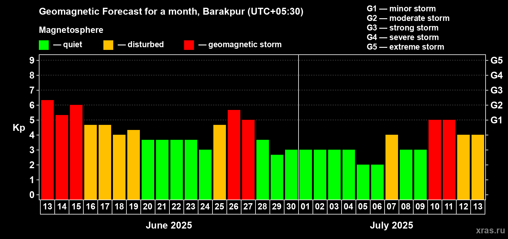 Forecast of the daily maximal value of geomagnetic index Kp for <b>1 month</b> (31 days) <b>from Jun 13, 2025 to Jul 13, 2025</b>