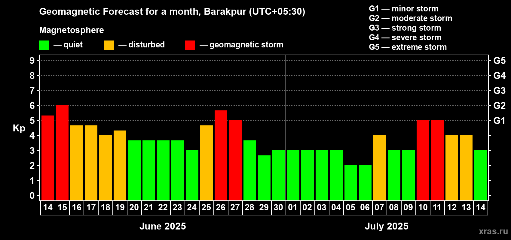 Forecast of the daily maximal value of geomagnetic index Kp for <b>1 month</b> (31 days) <b>from Jun 14, 2025 to Jul 14, 2025</b>