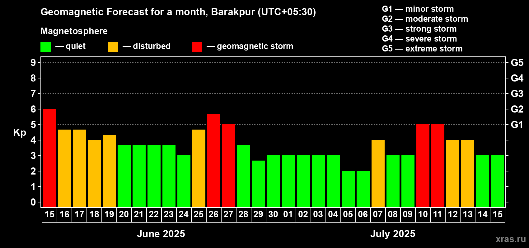 Forecast of the daily maximal value of geomagnetic index Kp for <b>1 month</b> (31 days) <b>from Jun 15, 2025 to Jul 15, 2025</b>
