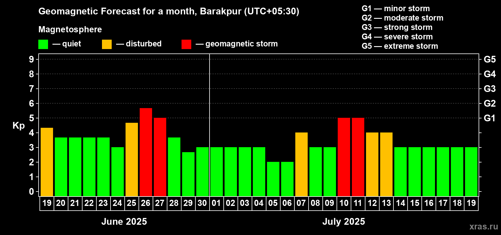 Forecast of the daily maximal value of geomagnetic index Kp for <b>1 month</b> (31 days) <b>from Jun 19, 2025 to Jul 19, 2025</b>